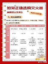 装修时不可忽视的消防安全:灭火器的配置标准