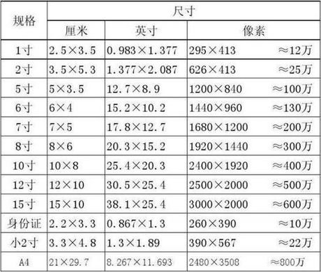 一寸照片的尺寸是多少像素，一寸照片的尺寸与像素要求