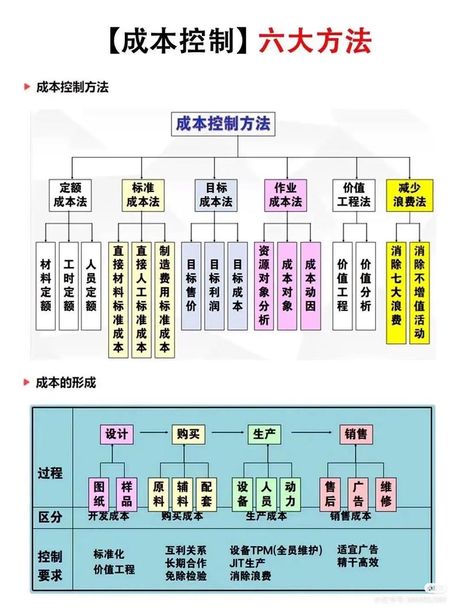 房地产成本核算方法