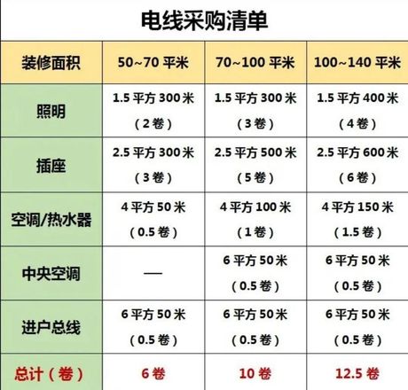 一百平米要多少电线，一百平米装修电线用量指南