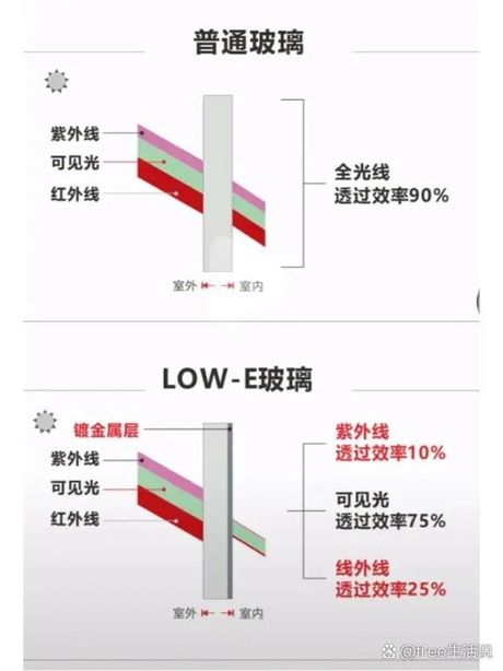 lowe玻璃是什么意思，Lowe玻璃的定义与应用