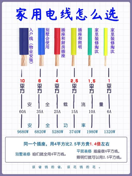 4平方电线多少钱一米，4平方电线价格分析