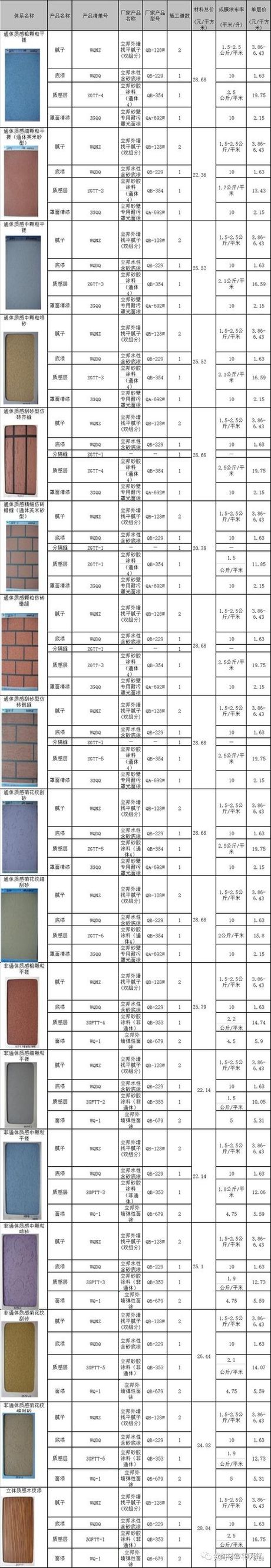 外墙喷涂料价格指南：2025年每平方真实成本解析