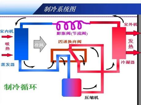 空调原理：从制冷剂到送风 原来是这样的