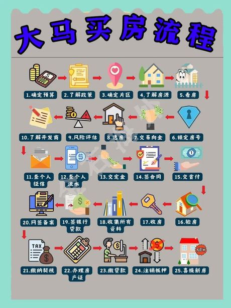 买房预算怎么算的