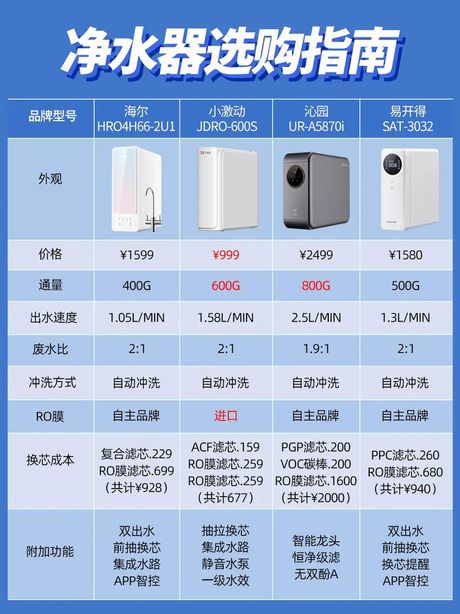 家用净水器价格多少，家用净水器价格解析