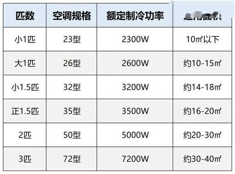 一匹等于多少瓦，一匹空调的功率