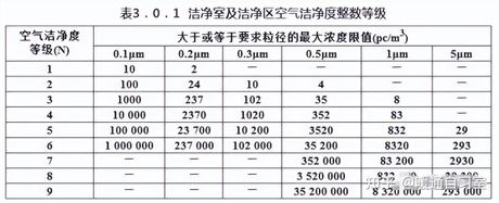 洁净室等级，想知道洁净室等级？这里全都有！