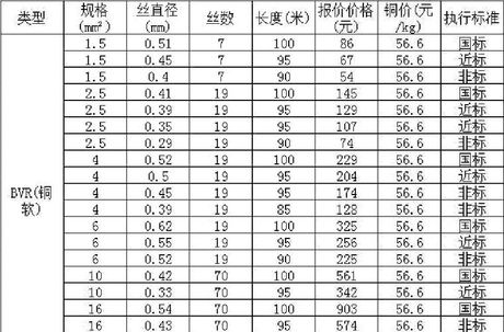 8平方铜线多少钱一米，8平方铜线价格与家装电线选购指南