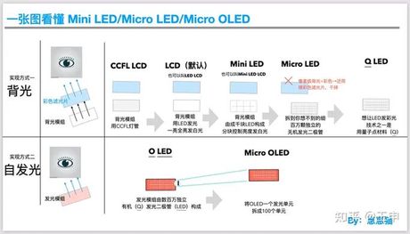 lcd和led的区别，理清LCD和LED的区别