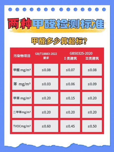 甲醛浓度多少算超标