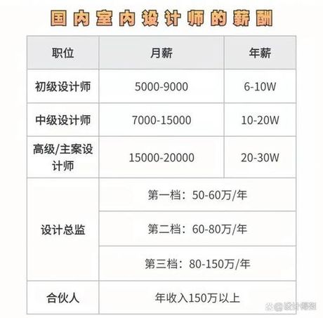 上海室内设计工资一般多少，上海室内设计师薪资概况