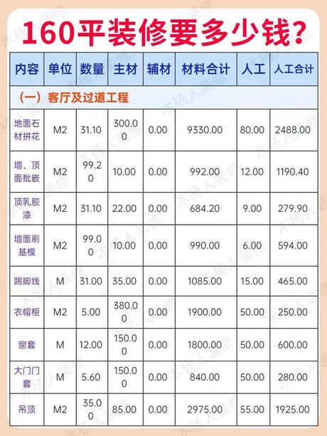 装修160平米的房子大概多少钱，160平米房子装修费用概览