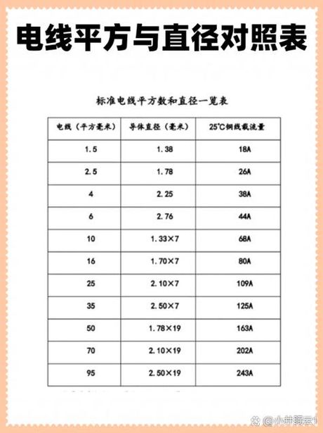 装修电线用多少平方的？