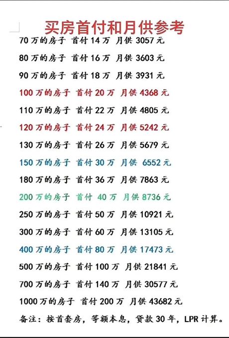 买100万的房首付多少钱