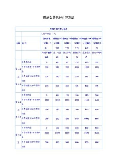 滞纳金怎么算，装修滞纳金计算方法