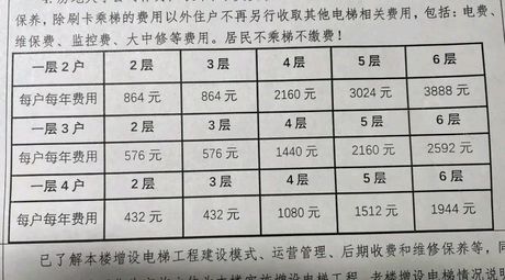 小区装电梯要多少钱，小区装电梯费用概览