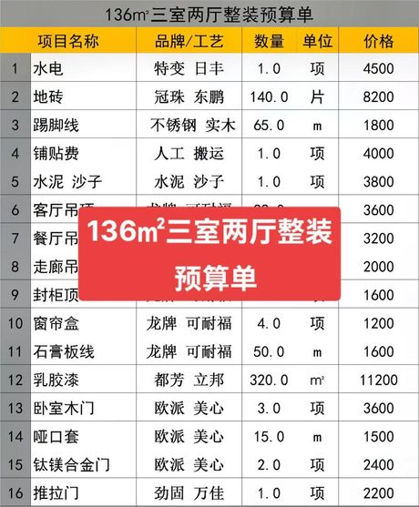 136平方的房子装修要多少钱，136平方米房子装修费用概览