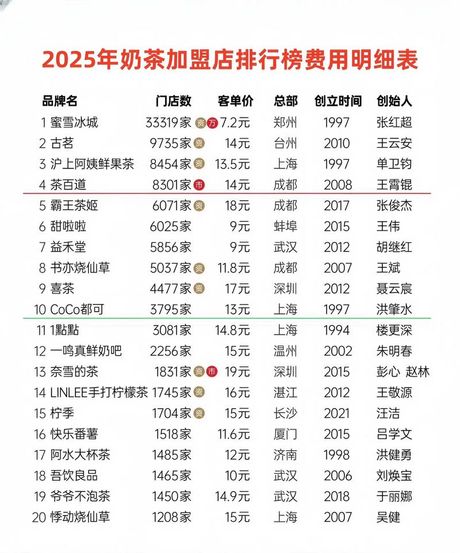2025年开奶茶店费用全解析：从品牌加盟到运营成本