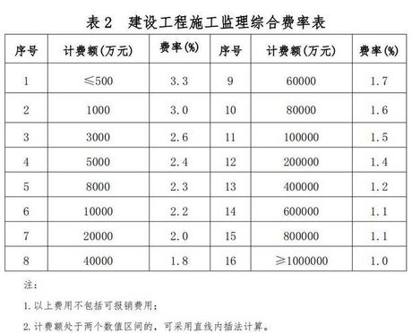 工程监理费怎么算