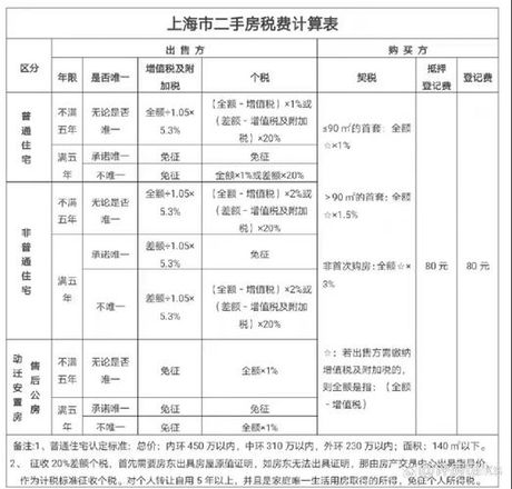 上海房产税怎么收，上海房产税征收标准