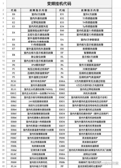 空调显示h5是怎么回事，空调显示H5代码故障原因及解决方法