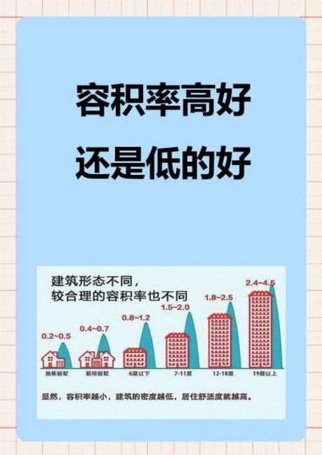 容积率一般多少合适