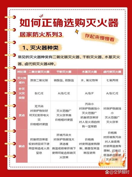 装修时不可忽视的消防安全：灭火器的配置标准