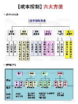 房地产成本核算方法