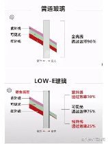 lowe玻璃是什么意思，Lowe玻璃的定义与应用