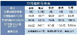 加氟利昂多少钱，加氟利昂费用详解