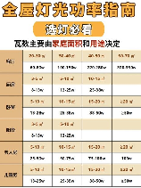 灯带一米多少瓦，灯带一米多少瓦？解析灯带功率与选择