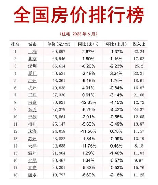 全国房价排行榜，【全国房价排行榜】北京上海高居榜首，看看你家所在城市排名几位