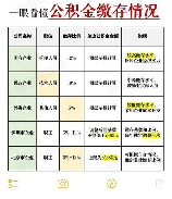 公积金月缴存额是什么意思，公积金月缴存额详解