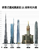 高层建筑，【高层建筑】对于城市发展的重要意义